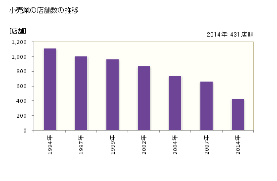 グラフ 年次 坂出市(ｻｶｲﾃﾞｼ 香川県)の商業の状況 小売業の店舗数の推移