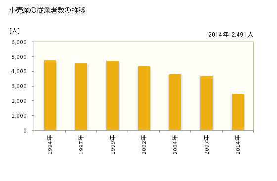 グラフ 年次 坂出市(ｻｶｲﾃﾞｼ 香川県)の商業の状況 小売業の従業者数の推移