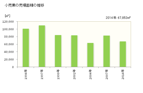 グラフ 年次 坂出市(ｻｶｲﾃﾞｼ 香川県)の商業の状況 小売業の売場面積の推移