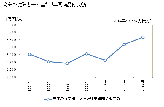 グラフ 年次 坂出市(ｻｶｲﾃﾞｼ 香川県)の商業の状況 商業の従業者一人当たり年間商品販売額