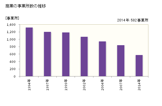 グラフ 年次 坂出市(ｻｶｲﾃﾞｼ 香川県)の商業の状況 商業の事業所数の推移