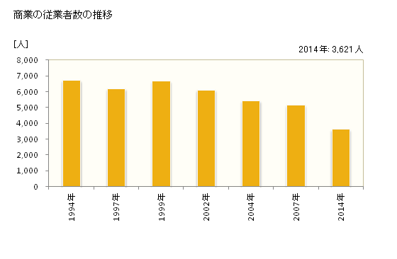 グラフ 年次 坂出市(ｻｶｲﾃﾞｼ 香川県)の商業の状況 商業の従業者数の推移