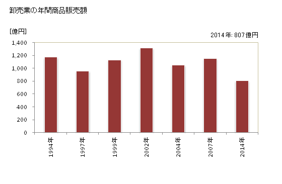 グラフ 年次 坂出市(ｻｶｲﾃﾞｼ 香川県)の商業の状況 卸売業の年間商品販売額