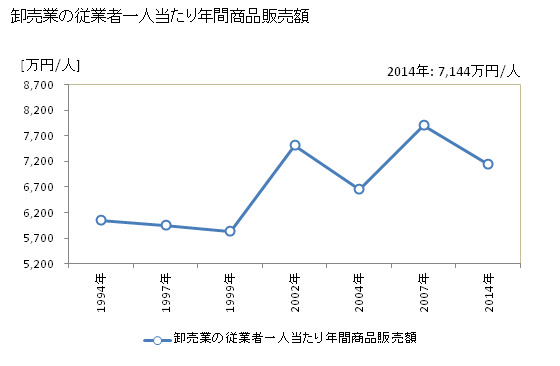 グラフ 年次 坂出市(ｻｶｲﾃﾞｼ 香川県)の商業の状況 卸売業の従業者一人当たり年間商品販売額