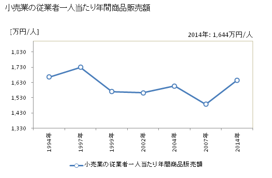 グラフ 年次 善通寺市(ｾﾞﾝﾂｳｼﾞｼ 香川県)の商業の状況 小売業の従業者一人当たり年間商品販売額