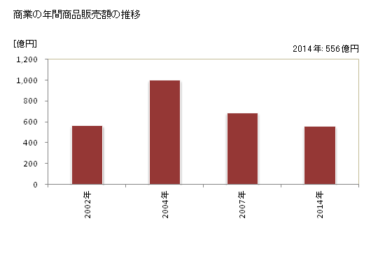 グラフ 年次 さぬき市(ｻﾇｷｼ 香川県)の商業の状況 商業の年間商品販売額の推移
