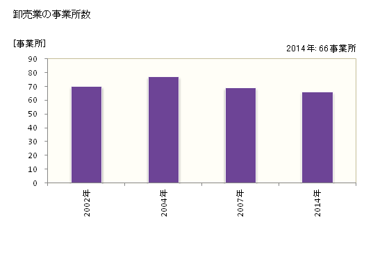 グラフ 年次 さぬき市(ｻﾇｷｼ 香川県)の商業の状況 卸売業の事業所数