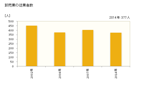 グラフ 年次 さぬき市(ｻﾇｷｼ 香川県)の商業の状況 卸売業の従業者数