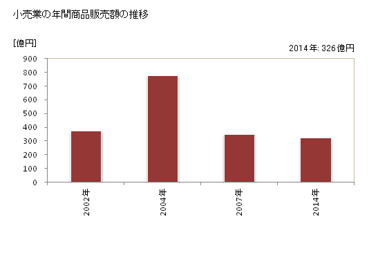 グラフ 年次 さぬき市(ｻﾇｷｼ 香川県)の商業の状況 小売業の年間商品販売額の推移