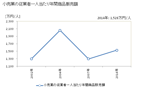 グラフ 年次 さぬき市(ｻﾇｷｼ 香川県)の商業の状況 小売業の従業者一人当たり年間商品販売額