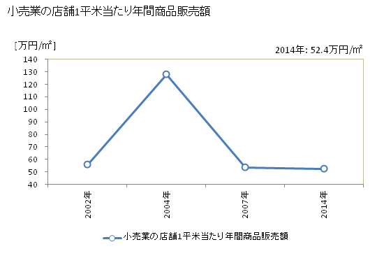 グラフ 年次 さぬき市(ｻﾇｷｼ 香川県)の商業の状況 小売業の店舗1平米当たり年間商品販売額