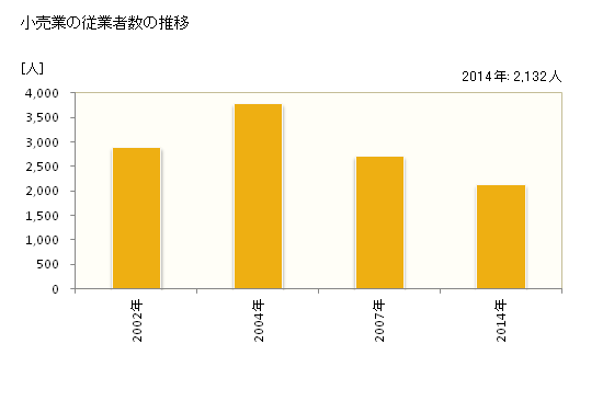 グラフ 年次 さぬき市(ｻﾇｷｼ 香川県)の商業の状況 小売業の従業者数の推移