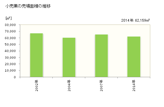 グラフ 年次 さぬき市(ｻﾇｷｼ 香川県)の商業の状況 小売業の売場面積の推移