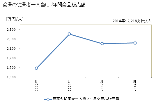 グラフ 年次 さぬき市(ｻﾇｷｼ 香川県)の商業の状況 商業の従業者一人当たり年間商品販売額