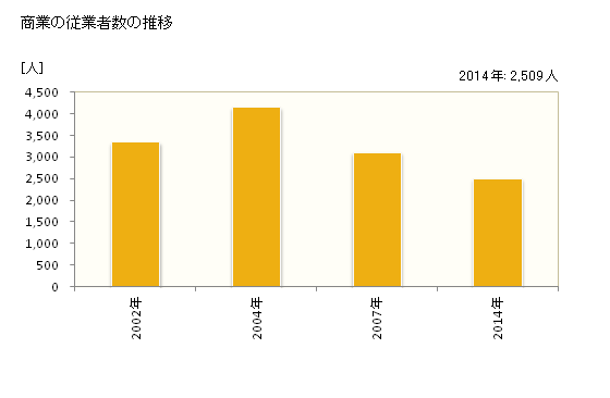 グラフ 年次 さぬき市(ｻﾇｷｼ 香川県)の商業の状況 商業の従業者数の推移