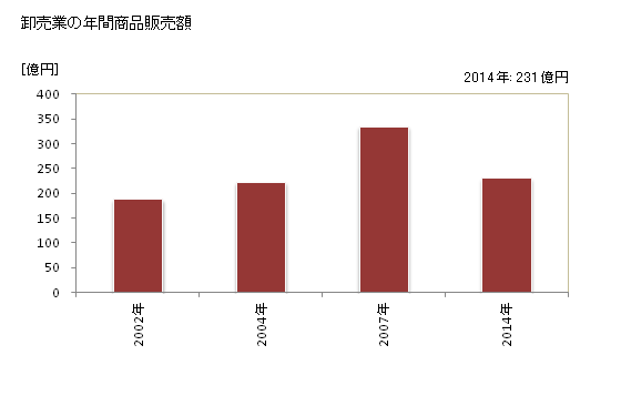 グラフ 年次 さぬき市(ｻﾇｷｼ 香川県)の商業の状況 卸売業の年間商品販売額