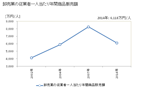 グラフ 年次 さぬき市(ｻﾇｷｼ 香川県)の商業の状況 卸売業の従業者一人当たり年間商品販売額