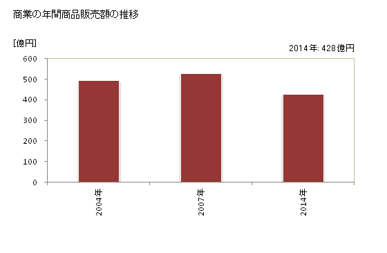 グラフ 年次 東かがわ市(ﾋｶﾞｼｶｶﾞﾜｼ 香川県)の商業の状況 商業の年間商品販売額の推移