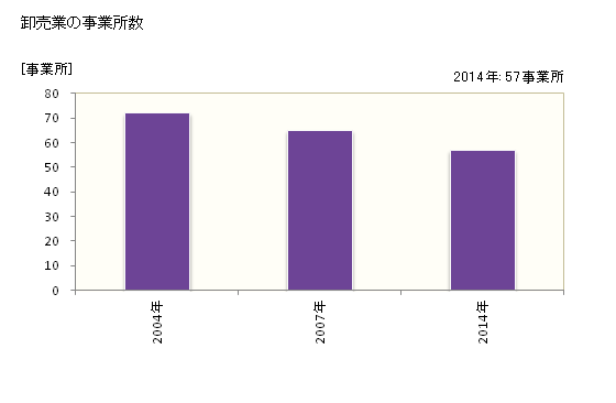 グラフ 年次 東かがわ市(ﾋｶﾞｼｶｶﾞﾜｼ 香川県)の商業の状況 卸売業の事業所数