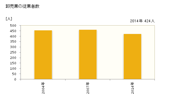 グラフ 年次 東かがわ市(ﾋｶﾞｼｶｶﾞﾜｼ 香川県)の商業の状況 卸売業の従業者数