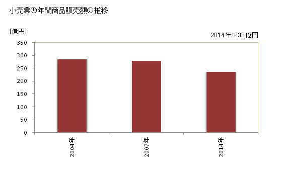 グラフ 年次 東かがわ市(ﾋｶﾞｼｶｶﾞﾜｼ 香川県)の商業の状況 小売業の年間商品販売額の推移