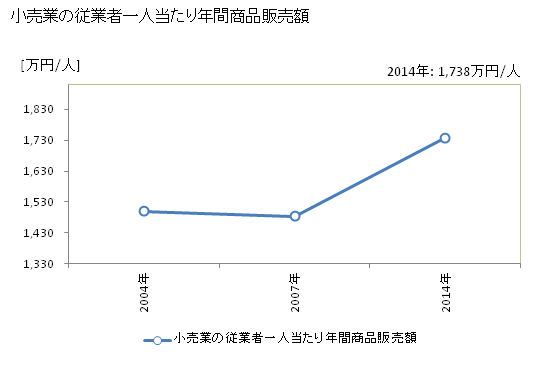 グラフ 年次 東かがわ市(ﾋｶﾞｼｶｶﾞﾜｼ 香川県)の商業の状況 小売業の従業者一人当たり年間商品販売額