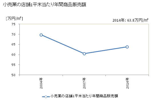 グラフ 年次 東かがわ市(ﾋｶﾞｼｶｶﾞﾜｼ 香川県)の商業の状況 小売業の店舗1平米当たり年間商品販売額