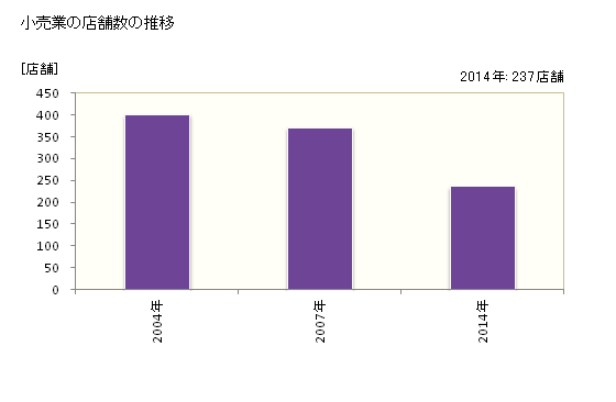 グラフ 年次 東かがわ市(ﾋｶﾞｼｶｶﾞﾜｼ 香川県)の商業の状況 小売業の店舗数の推移