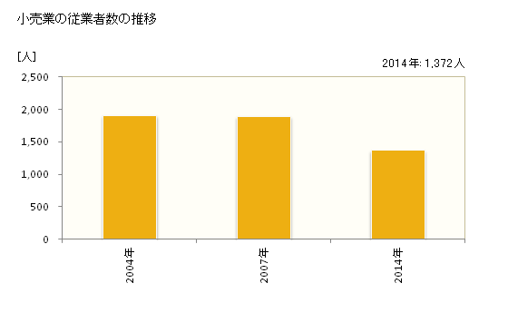 グラフ 年次 東かがわ市(ﾋｶﾞｼｶｶﾞﾜｼ 香川県)の商業の状況 小売業の従業者数の推移