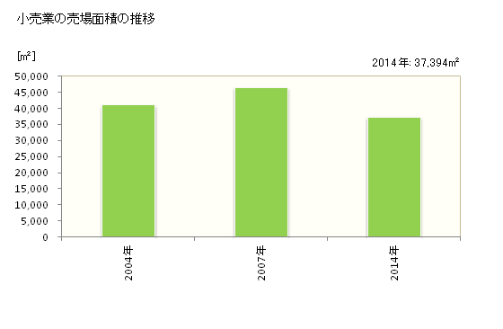 グラフ 年次 東かがわ市(ﾋｶﾞｼｶｶﾞﾜｼ 香川県)の商業の状況 小売業の売場面積の推移