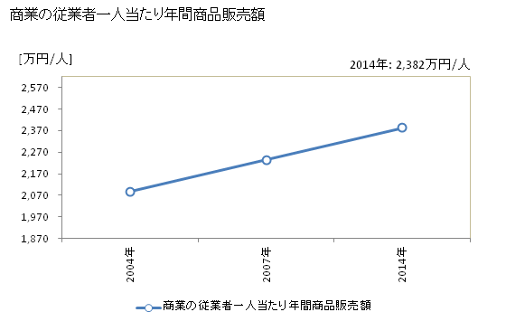 グラフ 年次 東かがわ市(ﾋｶﾞｼｶｶﾞﾜｼ 香川県)の商業の状況 商業の従業者一人当たり年間商品販売額