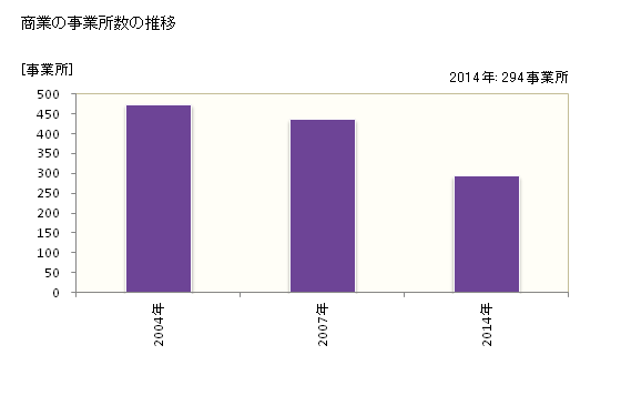 グラフ 年次 東かがわ市(ﾋｶﾞｼｶｶﾞﾜｼ 香川県)の商業の状況 商業の事業所数の推移