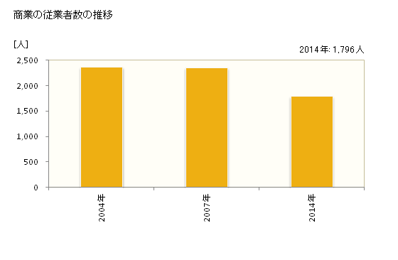 グラフ 年次 東かがわ市(ﾋｶﾞｼｶｶﾞﾜｼ 香川県)の商業の状況 商業の従業者数の推移