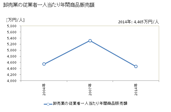 グラフ 年次 東かがわ市(ﾋｶﾞｼｶｶﾞﾜｼ 香川県)の商業の状況 卸売業の従業者一人当たり年間商品販売額