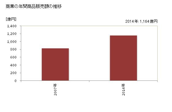 グラフ 年次 三豊市(ﾐﾄﾖｼ 香川県)の商業の状況 商業の年間商品販売額の推移