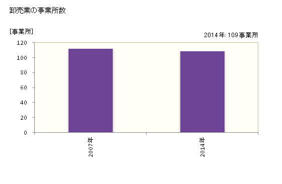 グラフ 年次 三豊市(ﾐﾄﾖｼ 香川県)の商業の状況 卸売業の事業所数