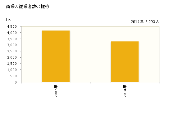 グラフ 年次 三豊市(ﾐﾄﾖｼ 香川県)の商業の状況 商業の従業者数の推移