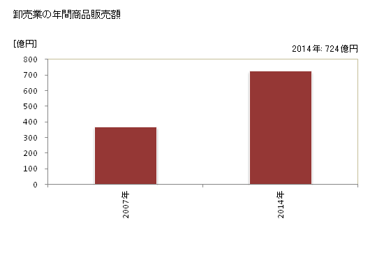 グラフ 年次 三豊市(ﾐﾄﾖｼ 香川県)の商業の状況 卸売業の年間商品販売額