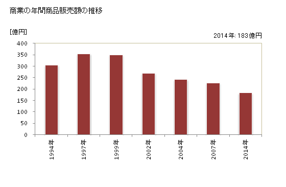 グラフ 年次 土庄町(ﾄﾉｼｮｳﾁｮｳ 香川県)の商業の状況 商業の年間商品販売額の推移