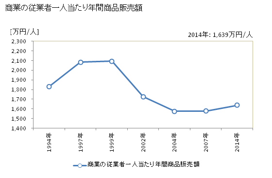グラフ 年次 土庄町(ﾄﾉｼｮｳﾁｮｳ 香川県)の商業の状況 商業の従業者一人当たり年間商品販売額
