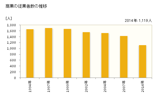 グラフ 年次 土庄町(ﾄﾉｼｮｳﾁｮｳ 香川県)の商業の状況 商業の従業者数の推移
