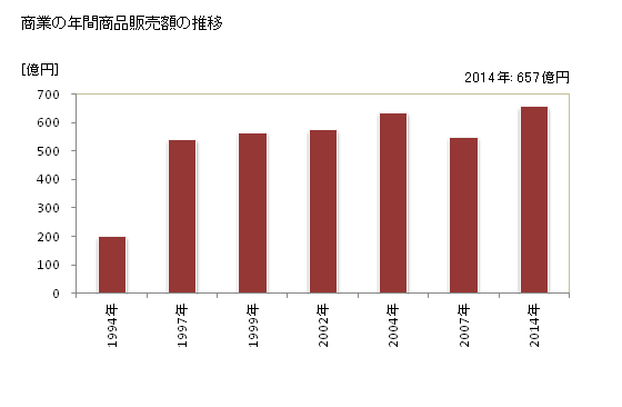 グラフ 年次 綾川町(ｱﾔｶﾞﾜﾁｮｳ 香川県)の商業の状況 商業の年間商品販売額の推移