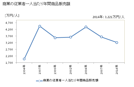 グラフ 年次 綾川町(ｱﾔｶﾞﾜﾁｮｳ 香川県)の商業の状況 商業の従業者一人当たり年間商品販売額