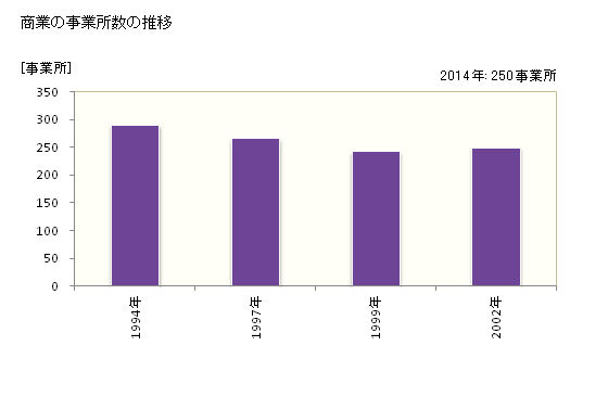 グラフ 年次 綾川町(ｱﾔｶﾞﾜﾁｮｳ 香川県)の商業の状況 商業の事業所数の推移