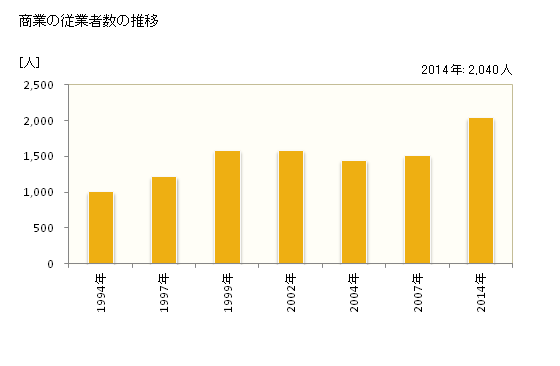 グラフ 年次 綾川町(ｱﾔｶﾞﾜﾁｮｳ 香川県)の商業の状況 商業の従業者数の推移