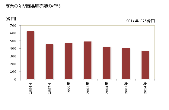 グラフ 年次 多度津町(ﾀﾄﾞﾂﾁｮｳ 香川県)の商業の状況 商業の年間商品販売額の推移