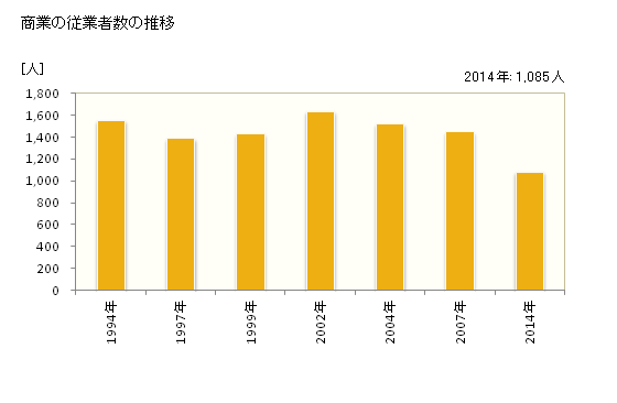 グラフ 年次 多度津町(ﾀﾄﾞﾂﾁｮｳ 香川県)の商業の状況 商業の従業者数の推移