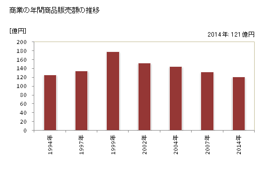 グラフ 年次 まんのう町(ﾏﾝﾉｳﾁｮｳ 香川県)の商業の状況 商業の年間商品販売額の推移