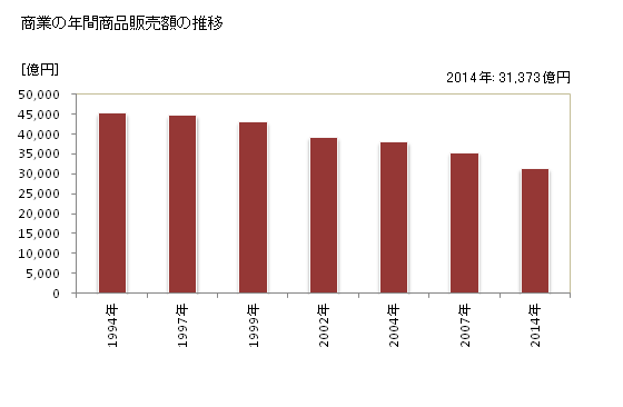 グラフ 年次 愛媛県の商業の状況 商業の年間商品販売額の推移