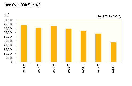 グラフ 年次 愛媛県の商業の状況 卸売業の従業者数の推移